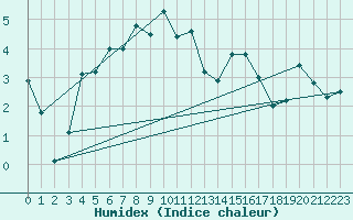 Courbe de l'humidex pour Gornergrat