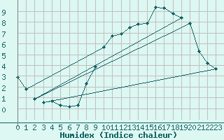 Courbe de l'humidex pour Beerse (Be)