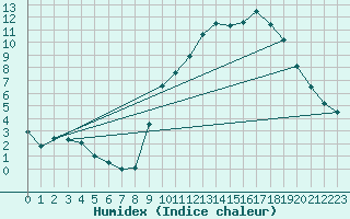 Courbe de l'humidex pour Melun (77)