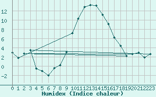 Courbe de l'humidex pour Chur-Ems