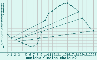 Courbe de l'humidex pour Sain-Bel (69)