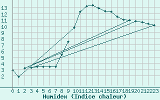 Courbe de l'humidex pour Geilenkirchen