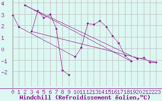 Courbe du refroidissement olien pour Belfort-Dorans (90)