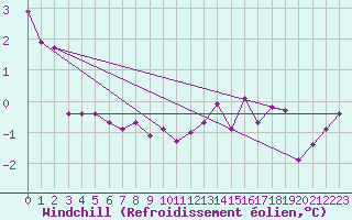 Courbe du refroidissement olien pour Le Val-d