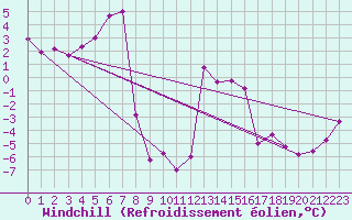 Courbe du refroidissement olien pour Valbella