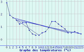 Courbe de tempratures pour Bad Lippspringe