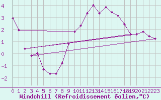 Courbe du refroidissement olien pour Jabbeke (Be)