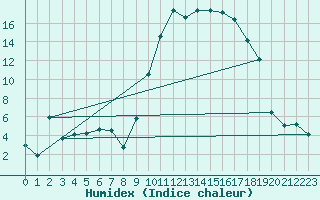 Courbe de l'humidex pour Tarbes (65)