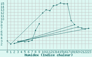 Courbe de l'humidex pour La Molina