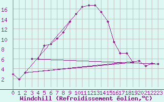 Courbe du refroidissement olien pour Lycksele