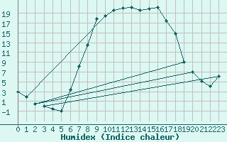 Courbe de l'humidex pour La Brvine (Sw)