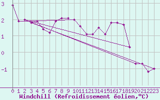 Courbe du refroidissement olien pour Obrestad