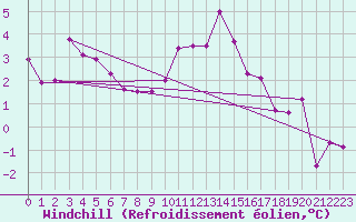Courbe du refroidissement olien pour Mariapfarr