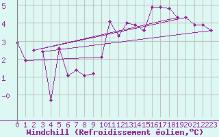 Courbe du refroidissement olien pour Ploumanac
