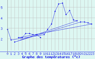 Courbe de tempratures pour Nevers (58)