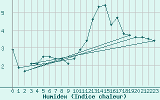 Courbe de l'humidex pour Nevers (58)