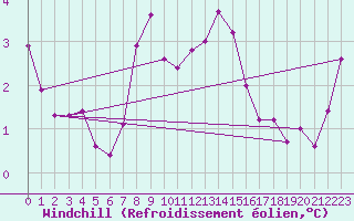 Courbe du refroidissement olien pour Pully-Lausanne (Sw)