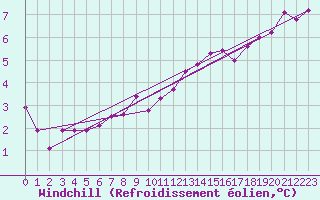 Courbe du refroidissement olien pour Soltau