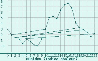 Courbe de l'humidex pour Renwez (08)