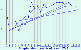 Courbe de tempratures pour Dagloesen