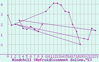 Courbe du refroidissement olien pour Kalmar Flygplats