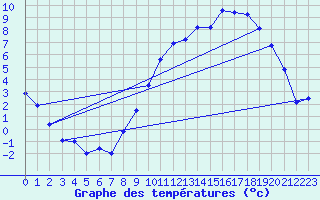 Courbe de tempratures pour Creil (60)