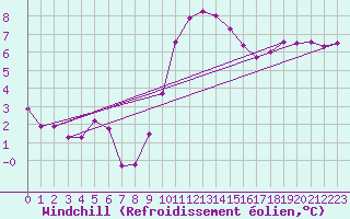 Courbe du refroidissement olien pour Manston (UK)