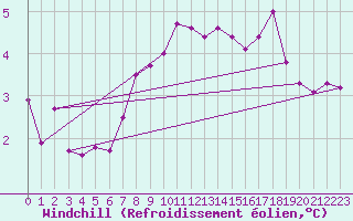 Courbe du refroidissement olien pour Feuchtwangen-Heilbronn