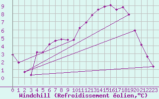 Courbe du refroidissement olien pour Rochechouart (87)