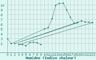 Courbe de l'humidex pour Saint-Auban (04)