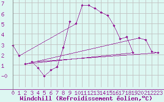 Courbe du refroidissement olien pour Malmo