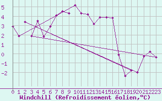 Courbe du refroidissement olien pour Cap Corse (2B)