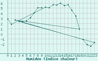 Courbe de l'humidex pour Hoydalsmo Ii