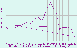 Courbe du refroidissement olien pour Lans-en-Vercors (38)