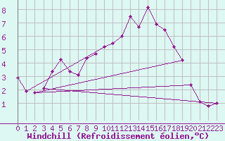 Courbe du refroidissement olien pour Luechow