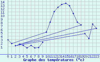 Courbe de tempratures pour Brigueuil (16)