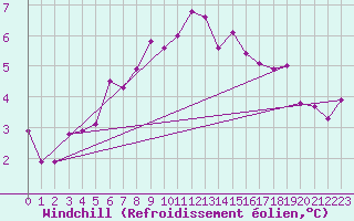 Courbe du refroidissement olien pour Berlevag
