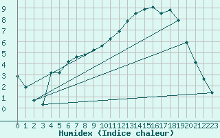 Courbe de l'humidex pour Rochechouart (87)