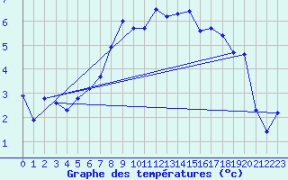 Courbe de tempratures pour Gersau