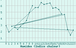 Courbe de l'humidex pour Gersau