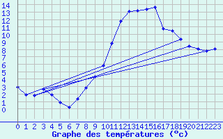 Courbe de tempratures pour Sandillon (45)