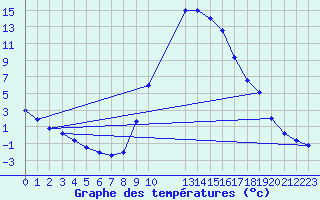 Courbe de tempratures pour Molina de Aragn