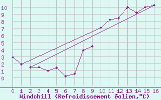 Courbe du refroidissement olien pour Formigures (66)