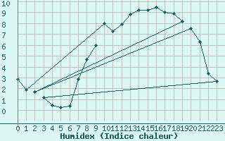 Courbe de l'humidex pour Prestwick Rnas