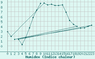 Courbe de l'humidex pour Torpup A