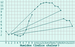 Courbe de l'humidex pour Lahr (All)