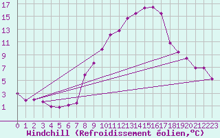 Courbe du refroidissement olien pour Cressier