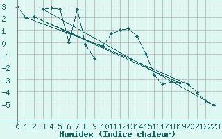 Courbe de l'humidex pour Erzurum Bolge