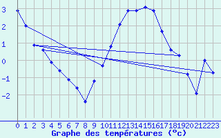 Courbe de tempratures pour Anglars St-Flix(12)
