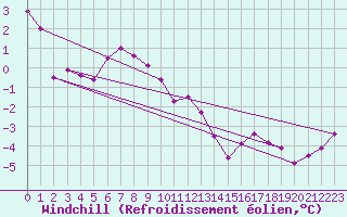 Courbe du refroidissement olien pour Muehldorf